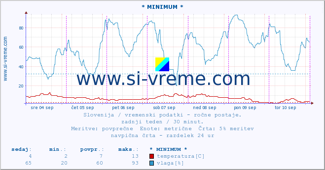 POVPREČJE :: * MINIMUM * :: temperatura | vlaga | smer vetra | hitrost vetra | sunki vetra | tlak | padavine | temp. rosišča :: zadnji teden / 30 minut.