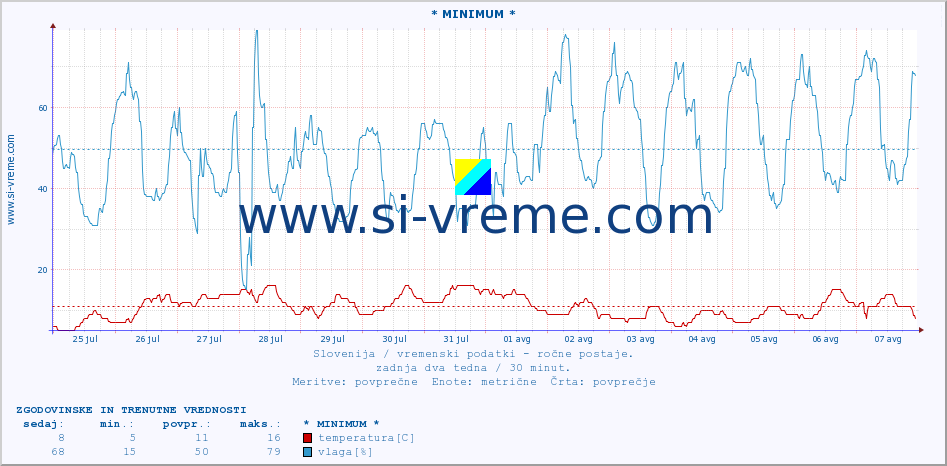 POVPREČJE :: * MINIMUM * :: temperatura | vlaga | smer vetra | hitrost vetra | sunki vetra | tlak | padavine | temp. rosišča :: zadnja dva tedna / 30 minut.