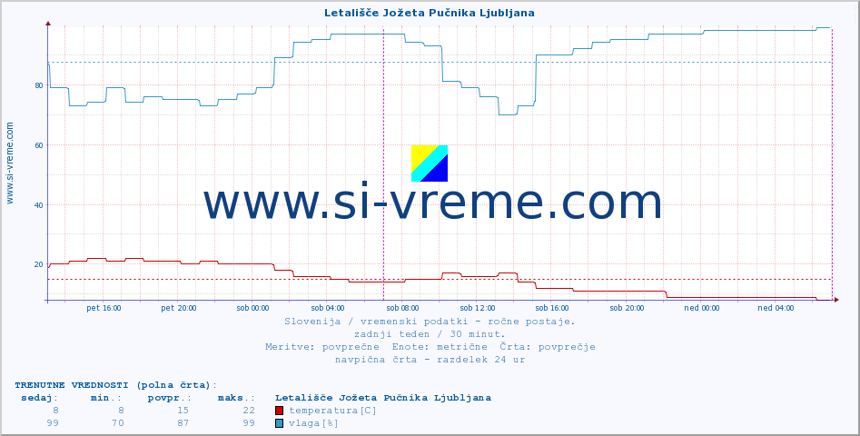 POVPREČJE :: Letališče Jožeta Pučnika Ljubljana :: temperatura | vlaga | smer vetra | hitrost vetra | sunki vetra | tlak | padavine | temp. rosišča :: zadnji teden / 30 minut.