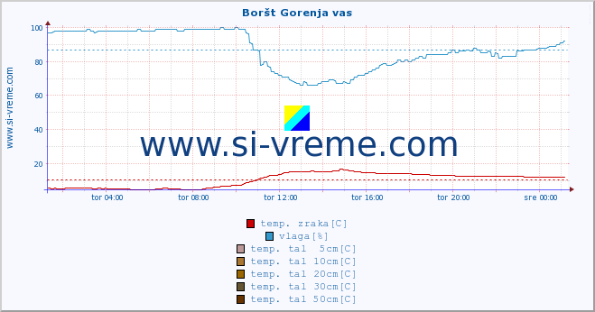 POVPREČJE :: Boršt Gorenja vas :: temp. zraka | vlaga | smer vetra | hitrost vetra | sunki vetra | tlak | padavine | sonce | temp. tal  5cm | temp. tal 10cm | temp. tal 20cm | temp. tal 30cm | temp. tal 50cm :: zadnji dan / 5 minut.