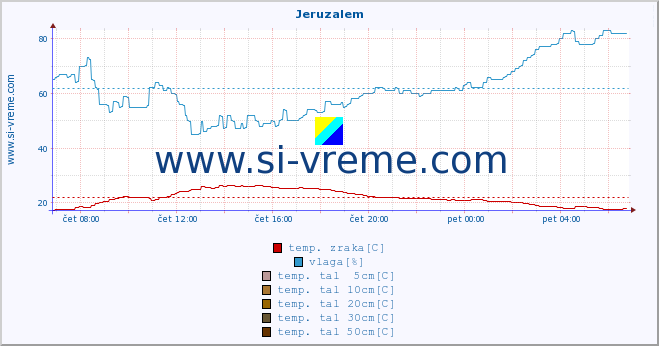 POVPREČJE :: Jeruzalem :: temp. zraka | vlaga | smer vetra | hitrost vetra | sunki vetra | tlak | padavine | sonce | temp. tal  5cm | temp. tal 10cm | temp. tal 20cm | temp. tal 30cm | temp. tal 50cm :: zadnji dan / 5 minut.