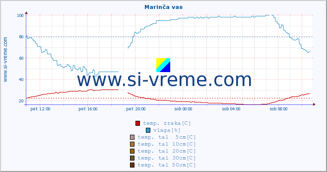 POVPREČJE :: Marinča vas :: temp. zraka | vlaga | smer vetra | hitrost vetra | sunki vetra | tlak | padavine | sonce | temp. tal  5cm | temp. tal 10cm | temp. tal 20cm | temp. tal 30cm | temp. tal 50cm :: zadnji dan / 5 minut.