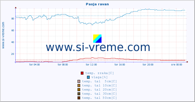 POVPREČJE :: Pasja ravan :: temp. zraka | vlaga | smer vetra | hitrost vetra | sunki vetra | tlak | padavine | sonce | temp. tal  5cm | temp. tal 10cm | temp. tal 20cm | temp. tal 30cm | temp. tal 50cm :: zadnji dan / 5 minut.