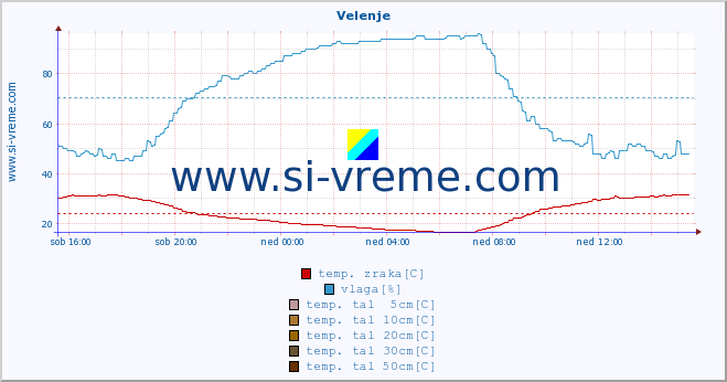 POVPREČJE :: Velenje :: temp. zraka | vlaga | smer vetra | hitrost vetra | sunki vetra | tlak | padavine | sonce | temp. tal  5cm | temp. tal 10cm | temp. tal 20cm | temp. tal 30cm | temp. tal 50cm :: zadnji dan / 5 minut.