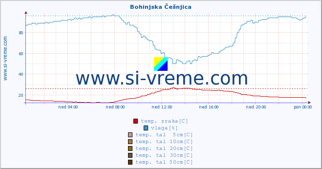 POVPREČJE :: Bohinjska Češnjica :: temp. zraka | vlaga | smer vetra | hitrost vetra | sunki vetra | tlak | padavine | sonce | temp. tal  5cm | temp. tal 10cm | temp. tal 20cm | temp. tal 30cm | temp. tal 50cm :: zadnji dan / 5 minut.