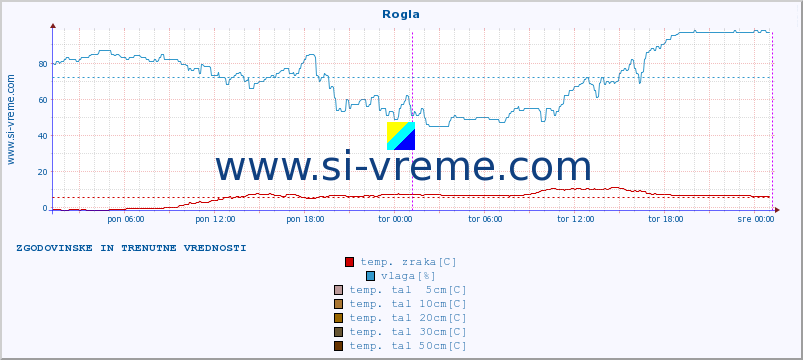 POVPREČJE :: Rogla :: temp. zraka | vlaga | smer vetra | hitrost vetra | sunki vetra | tlak | padavine | sonce | temp. tal  5cm | temp. tal 10cm | temp. tal 20cm | temp. tal 30cm | temp. tal 50cm :: zadnja dva dni / 5 minut.