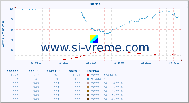 POVPREČJE :: Iskrba :: temp. zraka | vlaga | smer vetra | hitrost vetra | sunki vetra | tlak | padavine | sonce | temp. tal  5cm | temp. tal 10cm | temp. tal 20cm | temp. tal 30cm | temp. tal 50cm :: zadnji dan / 5 minut.