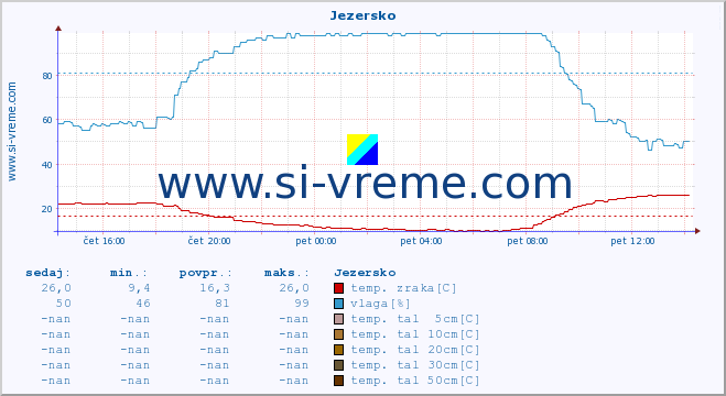 POVPREČJE :: Jezersko :: temp. zraka | vlaga | smer vetra | hitrost vetra | sunki vetra | tlak | padavine | sonce | temp. tal  5cm | temp. tal 10cm | temp. tal 20cm | temp. tal 30cm | temp. tal 50cm :: zadnji dan / 5 minut.