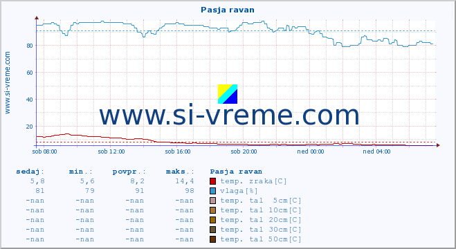 POVPREČJE :: Pasja ravan :: temp. zraka | vlaga | smer vetra | hitrost vetra | sunki vetra | tlak | padavine | sonce | temp. tal  5cm | temp. tal 10cm | temp. tal 20cm | temp. tal 30cm | temp. tal 50cm :: zadnji dan / 5 minut.