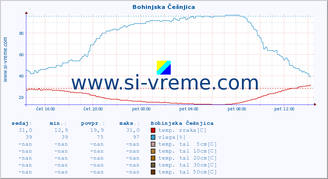 POVPREČJE :: Bohinjska Češnjica :: temp. zraka | vlaga | smer vetra | hitrost vetra | sunki vetra | tlak | padavine | sonce | temp. tal  5cm | temp. tal 10cm | temp. tal 20cm | temp. tal 30cm | temp. tal 50cm :: zadnji dan / 5 minut.