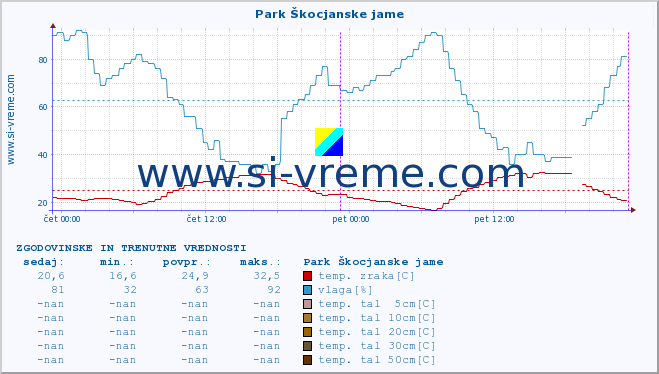 POVPREČJE :: Park Škocjanske jame :: temp. zraka | vlaga | smer vetra | hitrost vetra | sunki vetra | tlak | padavine | sonce | temp. tal  5cm | temp. tal 10cm | temp. tal 20cm | temp. tal 30cm | temp. tal 50cm :: zadnja dva dni / 5 minut.