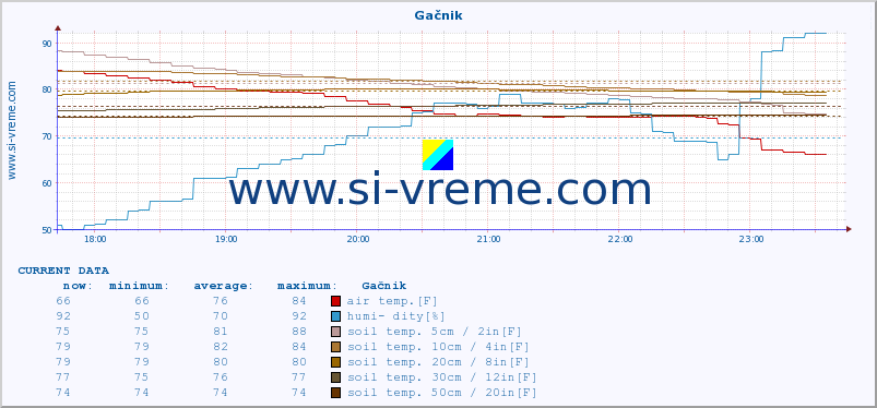  :: Gačnik :: air temp. | humi- dity | wind dir. | wind speed | wind gusts | air pressure | precipi- tation | sun strength | soil temp. 5cm / 2in | soil temp. 10cm / 4in | soil temp. 20cm / 8in | soil temp. 30cm / 12in | soil temp. 50cm / 20in :: last day / 5 minutes.