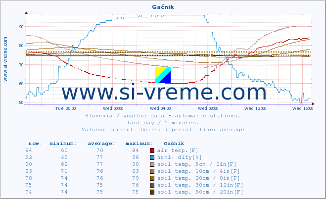  :: Gačnik :: air temp. | humi- dity | wind dir. | wind speed | wind gusts | air pressure | precipi- tation | sun strength | soil temp. 5cm / 2in | soil temp. 10cm / 4in | soil temp. 20cm / 8in | soil temp. 30cm / 12in | soil temp. 50cm / 20in :: last day / 5 minutes.