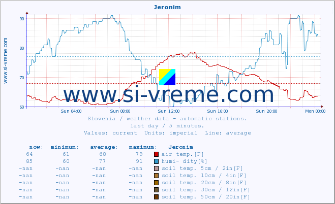  :: Jeronim :: air temp. | humi- dity | wind dir. | wind speed | wind gusts | air pressure | precipi- tation | sun strength | soil temp. 5cm / 2in | soil temp. 10cm / 4in | soil temp. 20cm / 8in | soil temp. 30cm / 12in | soil temp. 50cm / 20in :: last day / 5 minutes.