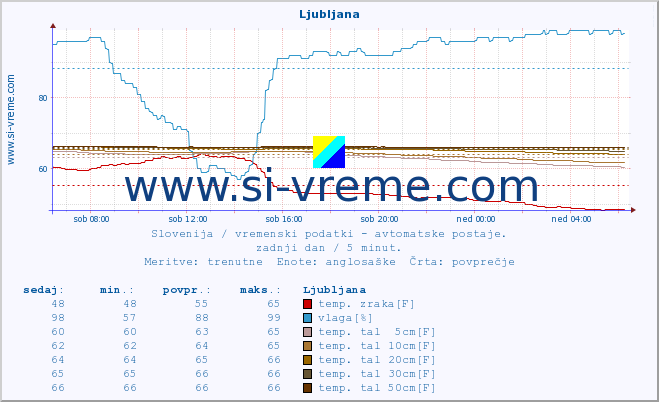 POVPREČJE :: Ljubljana :: temp. zraka | vlaga | smer vetra | hitrost vetra | sunki vetra | tlak | padavine | sonce | temp. tal  5cm | temp. tal 10cm | temp. tal 20cm | temp. tal 30cm | temp. tal 50cm :: zadnji dan / 5 minut.