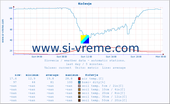  :: Kočevje :: air temp. | humi- dity | wind dir. | wind speed | wind gusts | air pressure | precipi- tation | sun strength | soil temp. 5cm / 2in | soil temp. 10cm / 4in | soil temp. 20cm / 8in | soil temp. 30cm / 12in | soil temp. 50cm / 20in :: last day / 5 minutes.