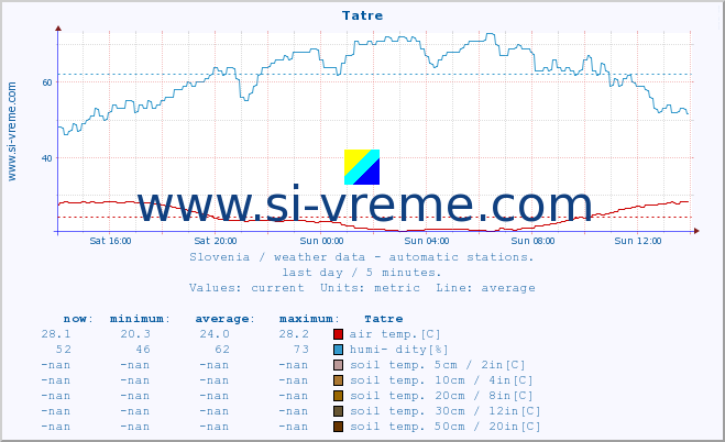  :: Tatre :: air temp. | humi- dity | wind dir. | wind speed | wind gusts | air pressure | precipi- tation | sun strength | soil temp. 5cm / 2in | soil temp. 10cm / 4in | soil temp. 20cm / 8in | soil temp. 30cm / 12in | soil temp. 50cm / 20in :: last day / 5 minutes.