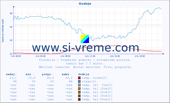 POVPREČJE :: Godnje :: temp. zraka | vlaga | smer vetra | hitrost vetra | sunki vetra | tlak | padavine | sonce | temp. tal  5cm | temp. tal 10cm | temp. tal 20cm | temp. tal 30cm | temp. tal 50cm :: zadnji dan / 5 minut.