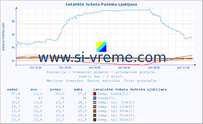 POVPREČJE :: Letališče Jožeta Pučnika Ljubljana :: temp. zraka | vlaga | smer vetra | hitrost vetra | sunki vetra | tlak | padavine | sonce | temp. tal  5cm | temp. tal 10cm | temp. tal 20cm | temp. tal 30cm | temp. tal 50cm :: zadnji dan / 5 minut.