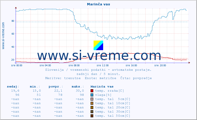 POVPREČJE :: Marinča vas :: temp. zraka | vlaga | smer vetra | hitrost vetra | sunki vetra | tlak | padavine | sonce | temp. tal  5cm | temp. tal 10cm | temp. tal 20cm | temp. tal 30cm | temp. tal 50cm :: zadnji dan / 5 minut.