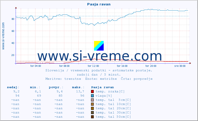 POVPREČJE :: Pasja ravan :: temp. zraka | vlaga | smer vetra | hitrost vetra | sunki vetra | tlak | padavine | sonce | temp. tal  5cm | temp. tal 10cm | temp. tal 20cm | temp. tal 30cm | temp. tal 50cm :: zadnji dan / 5 minut.