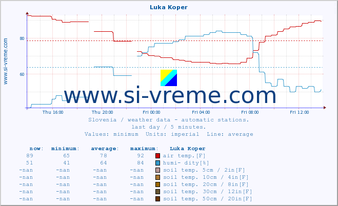  :: Luka Koper :: air temp. | humi- dity | wind dir. | wind speed | wind gusts | air pressure | precipi- tation | sun strength | soil temp. 5cm / 2in | soil temp. 10cm / 4in | soil temp. 20cm / 8in | soil temp. 30cm / 12in | soil temp. 50cm / 20in :: last day / 5 minutes.