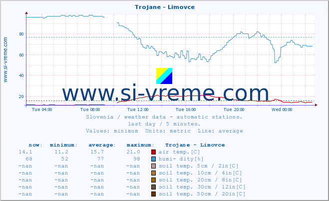  :: Trojane - Limovce :: air temp. | humi- dity | wind dir. | wind speed | wind gusts | air pressure | precipi- tation | sun strength | soil temp. 5cm / 2in | soil temp. 10cm / 4in | soil temp. 20cm / 8in | soil temp. 30cm / 12in | soil temp. 50cm / 20in :: last day / 5 minutes.