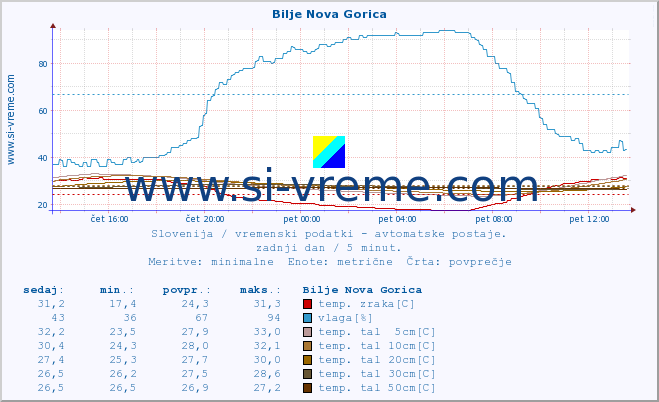 POVPREČJE :: Bilje Nova Gorica :: temp. zraka | vlaga | smer vetra | hitrost vetra | sunki vetra | tlak | padavine | sonce | temp. tal  5cm | temp. tal 10cm | temp. tal 20cm | temp. tal 30cm | temp. tal 50cm :: zadnji dan / 5 minut.