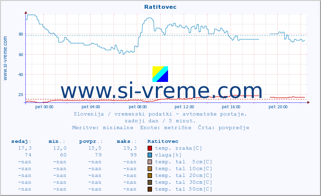 POVPREČJE :: Ratitovec :: temp. zraka | vlaga | smer vetra | hitrost vetra | sunki vetra | tlak | padavine | sonce | temp. tal  5cm | temp. tal 10cm | temp. tal 20cm | temp. tal 30cm | temp. tal 50cm :: zadnji dan / 5 minut.