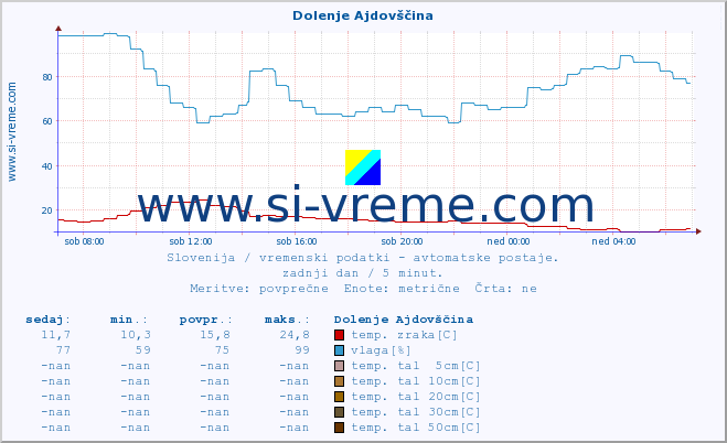 POVPREČJE :: Dolenje Ajdovščina :: temp. zraka | vlaga | smer vetra | hitrost vetra | sunki vetra | tlak | padavine | sonce | temp. tal  5cm | temp. tal 10cm | temp. tal 20cm | temp. tal 30cm | temp. tal 50cm :: zadnji dan / 5 minut.