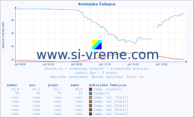 POVPREČJE :: Bohinjska Češnjica :: temp. zraka | vlaga | smer vetra | hitrost vetra | sunki vetra | tlak | padavine | sonce | temp. tal  5cm | temp. tal 10cm | temp. tal 20cm | temp. tal 30cm | temp. tal 50cm :: zadnji dan / 5 minut.