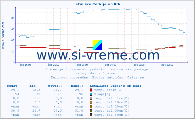 POVPREČJE :: Letališče Cerklje ob Krki :: temp. zraka | vlaga | smer vetra | hitrost vetra | sunki vetra | tlak | padavine | sonce | temp. tal  5cm | temp. tal 10cm | temp. tal 20cm | temp. tal 30cm | temp. tal 50cm :: zadnji dan / 5 minut.