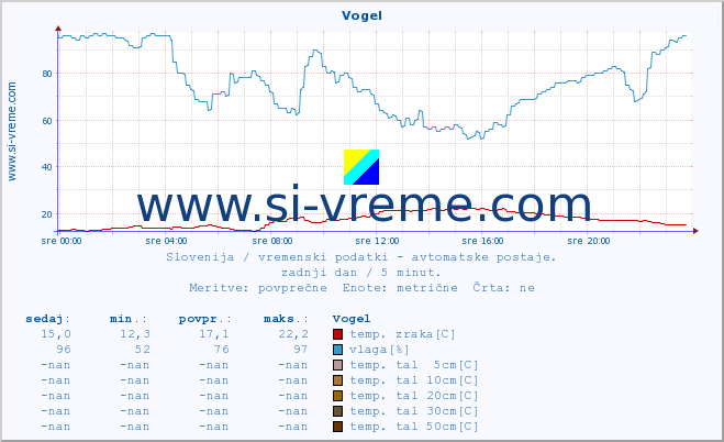 POVPREČJE :: Vogel :: temp. zraka | vlaga | smer vetra | hitrost vetra | sunki vetra | tlak | padavine | sonce | temp. tal  5cm | temp. tal 10cm | temp. tal 20cm | temp. tal 30cm | temp. tal 50cm :: zadnji dan / 5 minut.