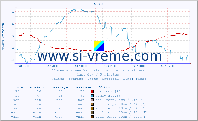  :: Vršič :: air temp. | humi- dity | wind dir. | wind speed | wind gusts | air pressure | precipi- tation | sun strength | soil temp. 5cm / 2in | soil temp. 10cm / 4in | soil temp. 20cm / 8in | soil temp. 30cm / 12in | soil temp. 50cm / 20in :: last day / 5 minutes.