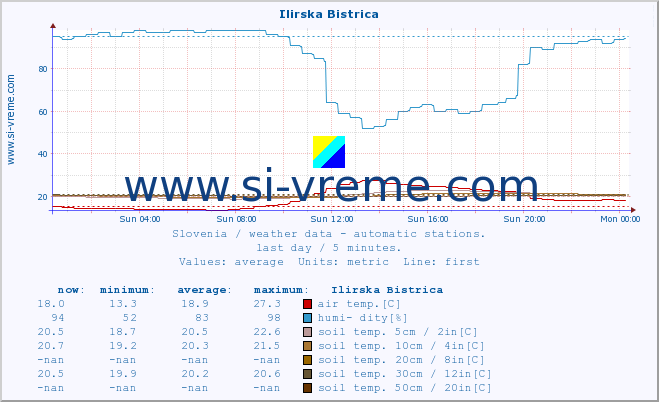  :: Ilirska Bistrica :: air temp. | humi- dity | wind dir. | wind speed | wind gusts | air pressure | precipi- tation | sun strength | soil temp. 5cm / 2in | soil temp. 10cm / 4in | soil temp. 20cm / 8in | soil temp. 30cm / 12in | soil temp. 50cm / 20in :: last day / 5 minutes.