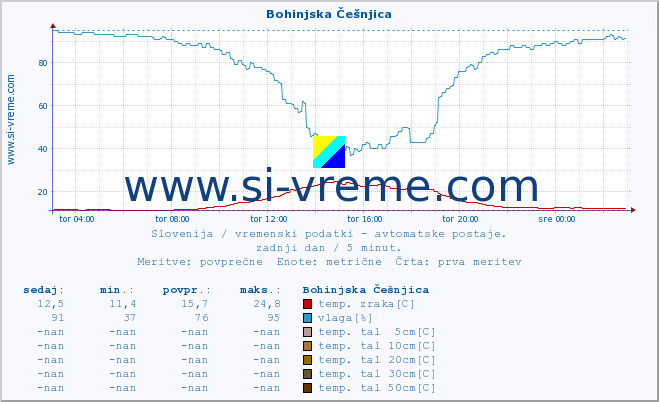 POVPREČJE :: Bohinjska Češnjica :: temp. zraka | vlaga | smer vetra | hitrost vetra | sunki vetra | tlak | padavine | sonce | temp. tal  5cm | temp. tal 10cm | temp. tal 20cm | temp. tal 30cm | temp. tal 50cm :: zadnji dan / 5 minut.