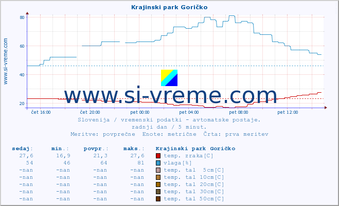 POVPREČJE :: Krajinski park Goričko :: temp. zraka | vlaga | smer vetra | hitrost vetra | sunki vetra | tlak | padavine | sonce | temp. tal  5cm | temp. tal 10cm | temp. tal 20cm | temp. tal 30cm | temp. tal 50cm :: zadnji dan / 5 minut.