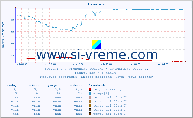 POVPREČJE :: Hrastnik :: temp. zraka | vlaga | smer vetra | hitrost vetra | sunki vetra | tlak | padavine | sonce | temp. tal  5cm | temp. tal 10cm | temp. tal 20cm | temp. tal 30cm | temp. tal 50cm :: zadnji dan / 5 minut.