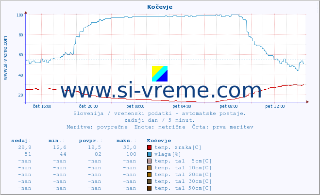 POVPREČJE :: Kočevje :: temp. zraka | vlaga | smer vetra | hitrost vetra | sunki vetra | tlak | padavine | sonce | temp. tal  5cm | temp. tal 10cm | temp. tal 20cm | temp. tal 30cm | temp. tal 50cm :: zadnji dan / 5 minut.