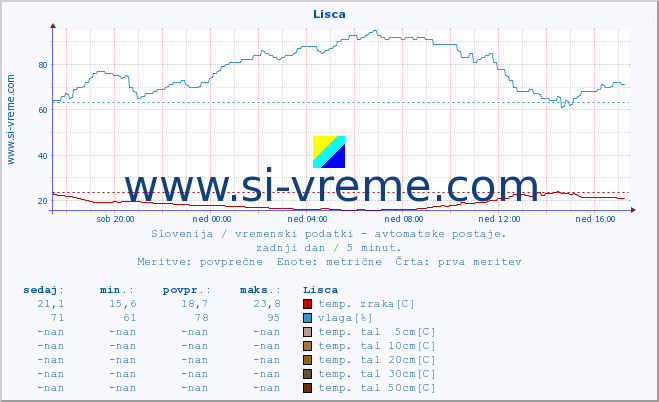 POVPREČJE :: Lisca :: temp. zraka | vlaga | smer vetra | hitrost vetra | sunki vetra | tlak | padavine | sonce | temp. tal  5cm | temp. tal 10cm | temp. tal 20cm | temp. tal 30cm | temp. tal 50cm :: zadnji dan / 5 minut.