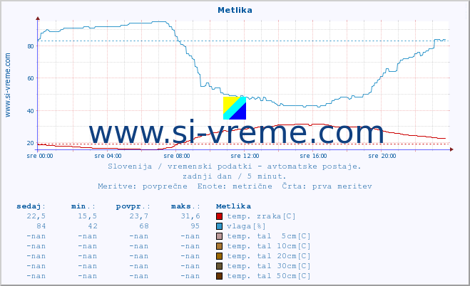 POVPREČJE :: Metlika :: temp. zraka | vlaga | smer vetra | hitrost vetra | sunki vetra | tlak | padavine | sonce | temp. tal  5cm | temp. tal 10cm | temp. tal 20cm | temp. tal 30cm | temp. tal 50cm :: zadnji dan / 5 minut.