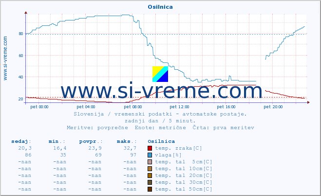 POVPREČJE :: Osilnica :: temp. zraka | vlaga | smer vetra | hitrost vetra | sunki vetra | tlak | padavine | sonce | temp. tal  5cm | temp. tal 10cm | temp. tal 20cm | temp. tal 30cm | temp. tal 50cm :: zadnji dan / 5 minut.