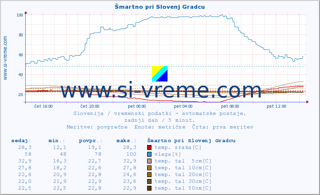 POVPREČJE :: Šmartno pri Slovenj Gradcu :: temp. zraka | vlaga | smer vetra | hitrost vetra | sunki vetra | tlak | padavine | sonce | temp. tal  5cm | temp. tal 10cm | temp. tal 20cm | temp. tal 30cm | temp. tal 50cm :: zadnji dan / 5 minut.