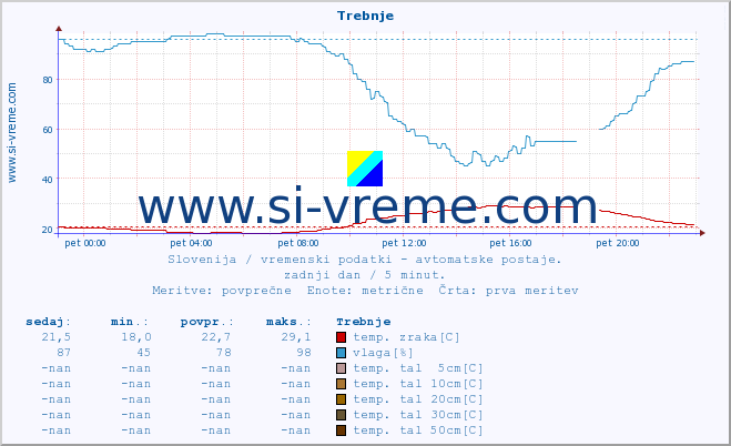 POVPREČJE :: Trebnje :: temp. zraka | vlaga | smer vetra | hitrost vetra | sunki vetra | tlak | padavine | sonce | temp. tal  5cm | temp. tal 10cm | temp. tal 20cm | temp. tal 30cm | temp. tal 50cm :: zadnji dan / 5 minut.