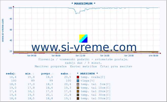 POVPREČJE :: * MAKSIMUM * :: temp. zraka | vlaga | smer vetra | hitrost vetra | sunki vetra | tlak | padavine | sonce | temp. tal  5cm | temp. tal 10cm | temp. tal 20cm | temp. tal 30cm | temp. tal 50cm :: zadnji dan / 5 minut.