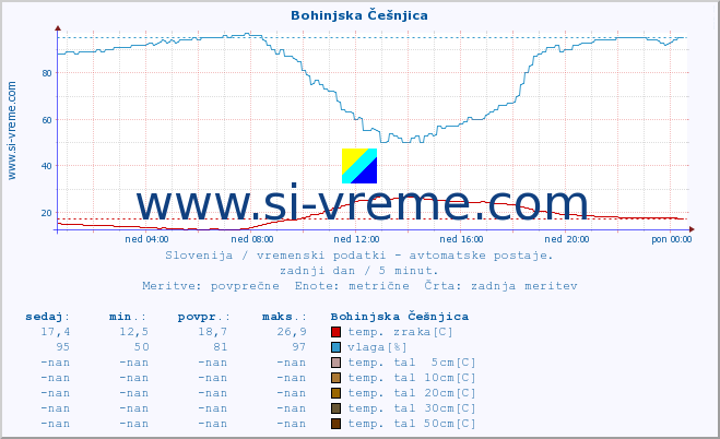 POVPREČJE :: Bohinjska Češnjica :: temp. zraka | vlaga | smer vetra | hitrost vetra | sunki vetra | tlak | padavine | sonce | temp. tal  5cm | temp. tal 10cm | temp. tal 20cm | temp. tal 30cm | temp. tal 50cm :: zadnji dan / 5 minut.