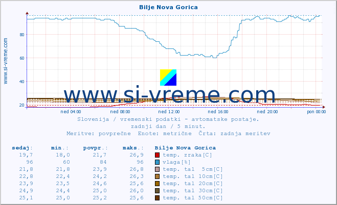 POVPREČJE :: Bilje Nova Gorica :: temp. zraka | vlaga | smer vetra | hitrost vetra | sunki vetra | tlak | padavine | sonce | temp. tal  5cm | temp. tal 10cm | temp. tal 20cm | temp. tal 30cm | temp. tal 50cm :: zadnji dan / 5 minut.