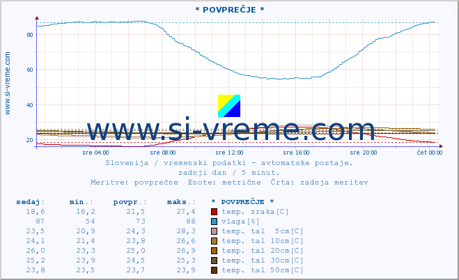 POVPREČJE :: * POVPREČJE * :: temp. zraka | vlaga | smer vetra | hitrost vetra | sunki vetra | tlak | padavine | sonce | temp. tal  5cm | temp. tal 10cm | temp. tal 20cm | temp. tal 30cm | temp. tal 50cm :: zadnji dan / 5 minut.