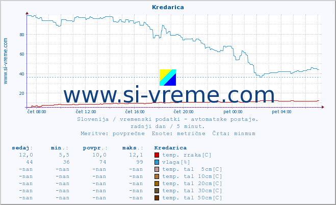 POVPREČJE :: Kredarica :: temp. zraka | vlaga | smer vetra | hitrost vetra | sunki vetra | tlak | padavine | sonce | temp. tal  5cm | temp. tal 10cm | temp. tal 20cm | temp. tal 30cm | temp. tal 50cm :: zadnji dan / 5 minut.