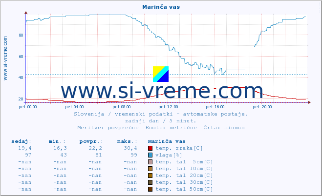 POVPREČJE :: Marinča vas :: temp. zraka | vlaga | smer vetra | hitrost vetra | sunki vetra | tlak | padavine | sonce | temp. tal  5cm | temp. tal 10cm | temp. tal 20cm | temp. tal 30cm | temp. tal 50cm :: zadnji dan / 5 minut.